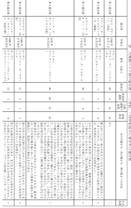 表 大 規模ペスト期の遺言書と一三世紀、一四世紀前半に書かれた遺言書 不当返還 ◯××◯×× 生の不確かさ、死の確かさ、神の裁きへの言及なし賢人がいうには、我々の生きている日々は闇のように過ぎ去ってしまうのだから、生き延びる願いを抱きながら急死に陥るよりは、死を恐れつつ生きていく方が好ましい・・・主のもとで死にゆく者は幸いであるから、聖書の他のところにもこう書かれているのである。「我々は皆神の裁きの目の前にいる。この生涯において我々が果たした行い、それが善きことであるにせよ、悪しきことであるにせよ、あるいは