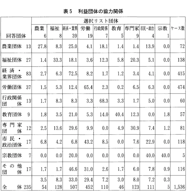 表 5 利益団体の協力関係 選択リスト団体 農業 福祉 経済・業界 労働 行政関係 教 育 専門家 市 民 ・ 政 治 宗教 ケース数 回答団体 6  8  3 9  1 9  7  5  9  4  農業団体 1 3 2 7 