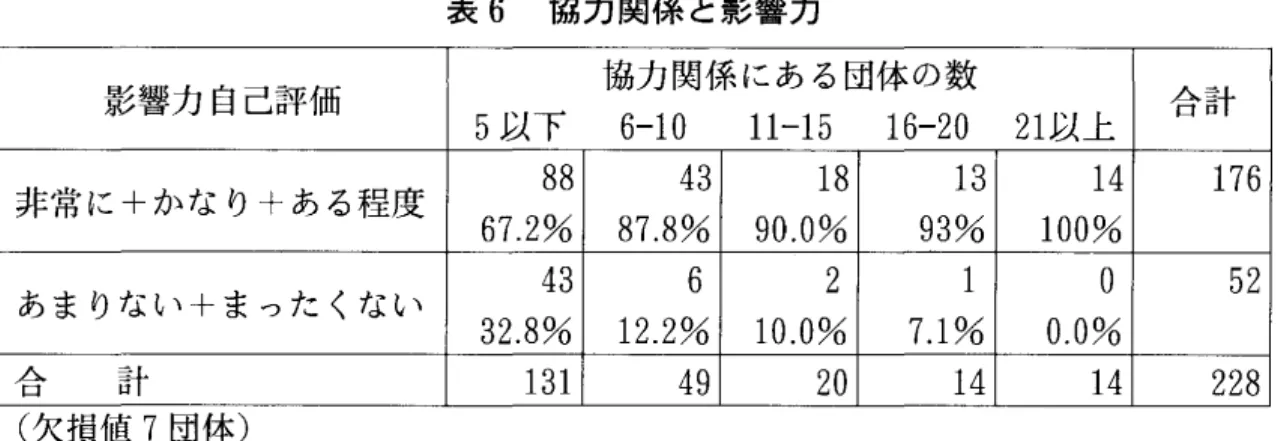 表 6 協力関係と影響力 協力関係にある団体の数 影響力自己評価 合計 5 以下 6 ‑ 1 0  1 1 ‑ 1 5  1 6 ‑ 2 0   2 1 以上 8 8  4 3  1 8  1 3  1 4  1 7 6  非常に+かなり十ある程度 6 7 
