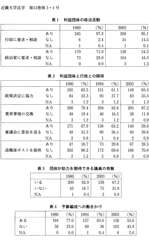 表 1 利益団体の政治活動 1 9 8 0  ( % )  2 0 0 3  ( % )  あり 2 4 5  9 7 . 2  2 0 0  8 5 . 1  行政に要求・相談 なし 6  2 