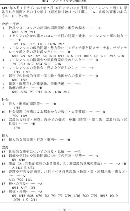 表 2 ランドゥッチの関心事 1497 年 6 月 1 日から 1497 年 2 月 18 日までの 9 カ月間（フィレンツェ暦）に記 述された話題とその日を示す（記述総日数は 55 日間）。 A：宗教的要素のある もの B：その他 政治・行政 1 教皇やヨーロッパの諸国の国際関係・戦争の動き…………B 6/18 6/19 7/11 2 イタリアのなかの諸々のコムーネ間の問題・戦争、フィレンツェ軍の動き… ………B 10/5 11/1 11/6 11/13 11/26 2/15 3 フィレンツェの政治問題・