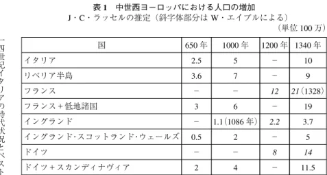 表 1 中世西ヨーロッパにおける人口の増加 J・C・ラッセルの推定（斜字体部分は W・エイブルによる） （単位 100 万） 1340 年 10 9 21 （1328） 19 3.7 5 14 11.5 A