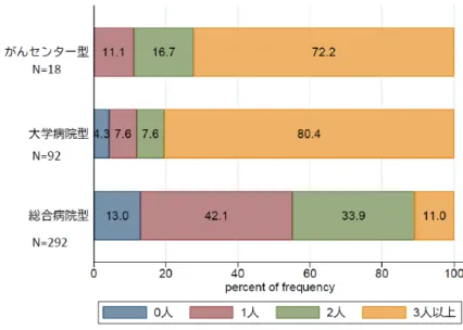 図 3.  施設ごとの常勤病理医数(病院属性別) 