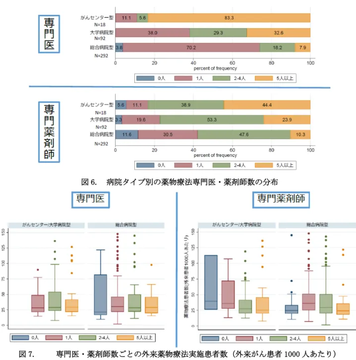 図 6.  病院タイプ別の薬物療法専門医・薬剤師数の分布 