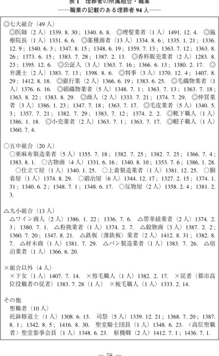 表 1 埋葬者の所属組合・職業 ──職業の記載のある埋葬者 94 人── !七大組合（49 人） !医師（2 人）1339. 8. 30 ; 1340. 6. 8. !理髪業者（1 人）1491