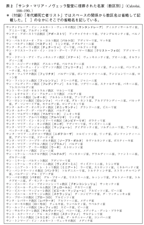 表 2 「サンタ・マリア・ノヴェッラ聖堂に埋葬された名家（教区別）」 （Calzolai, 188−190． ） ＊〈付録〉「年代順死亡者リスト」ではスペースの関係から教区名は省略して記 載した。［ ］のなかにそこでの省略名を記している。 サンタンドレーア・イン・メルカート・ヴェッキオ教区［サンタンドレーア］ ディエティサールヴィ家、 アミエーリ家、アルディンギ家 サンティ・アポーストリ注教区［アポーストリ］ アッチャイウオーリ家、ブオンデルモンティ家、ベルノ ッキ家 サン・バルトロメーオ・アル・コルソ教区