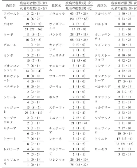 表 4 各教区における全死者における疫病死者の割合（1330〜87） 疫病死者数 （男・女） 死者の総数 （男・女） 1（0・1） 5（3・2） 0（0・0） 1（1・0） 1（1・0） 3（1・2） 1（0・1） 2（1・1） 0（0・0） 4（2・2） 2（1・1） 4（2・2） 7（3・4） 17（9・8） 6（5・1） 20（12・8） 2（1・1） 2（1・1） 1（1・0） 3（3・3） 1（1・0） 1（1・0） 7（7・0） 10（9・1） 17（13・4） 33（21・12） 2（1・1）