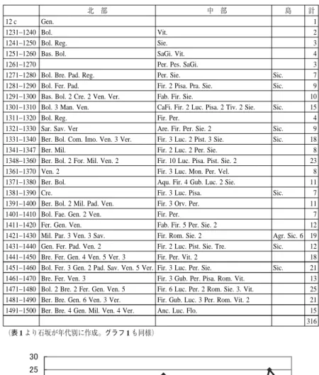 表 2 イタリア諸都市における奢侈禁止令の年代別分布 計 1 2 3 4 3 7 9 10 15 4 9 18 8 23 8 11 7 11 7 12 19 12 18 21 13 25 21 15 316 （表 1 より石坂が年代別に作成。グラフ 1 も同様） 島Sic.Sic.Sic.Sic.Sic.Sic