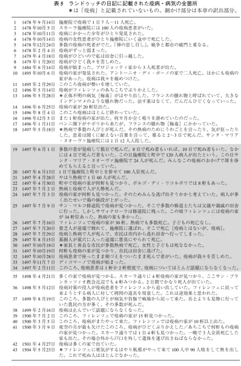 表 5 ランドゥッチの日記に記載された疫病・病気の全箇所 ＊は「疫病」と記載されていないもの。網かけ部分は本章の訳出部分。 1 1478 年 9 月14日 施療院で疫病で 1 日 7 人〜11 人死亡。 2 1478 年10月 5 日 スカーラ施療院には 100 人の疫病患者がいた。 3 1478 年10月11日 疫病にかかった少年がひとり発見された。 4 1478 年10月14日 疫病の女性患者がひとり施療院にいく途中で死亡した。 5 1478 年12月24日 多数の疫病の死者がでた。 「神の思し召し」 
