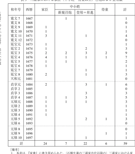 表 3 三浦家における家臣（中小姓・侍童以上）召抱および登用数 計 1 0 1 1 4 0 1 3 9 7 2 1 1 3 0 6 0 3 5 3 1 1 1 3 0 0 1 1 59 ［備考］ 1 ．本表は、 『家乗』に書き留められた、 （石橋生菴の三浦家出仕以降の）三浦家における家 臣（中小姓・侍童以上）の新規召抱および登用記事（＝ 〈一覧 B〉 ）にもとづき、その任用 数を年次別に集計したものである。 なお、家臣嫡子の多くは当該の召抱・登用記事を伴わず、日記の記載上は突然「年首拝 礼次序」や俸禄支給記