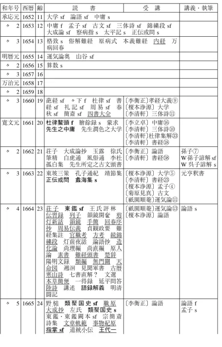 表 5 石橋生菴の読書・受講・講義書目（承応元年〜寛文 7 年） 講義・執筆 孫子澀 W孫子諺解 sf W 呉子諺解 s 元亨釈書 論語 s 論語 f 孟子 s受講大学sf論語sf中庸s中庸f孟子sf古文sf三体詩sf錦繍段sf大成論sf察病指s太平記s正伝或問s格致s俗解難経原病式本義難経内経万病回春運気論奥山谷sf算数s〔李衡正〕孝経大義潛〔榎本浄源〕大学〔李清軒〕三体詩潭〔李立卓〕中庸澑〔李清軒〕三体詩濳〔李清軒〕杜律集解濛〔李清軒〕書経潦〔李衡正〕論語〔李清軒〕書経炳〔榎本浄源〕大学潸〔李清軒〕書経