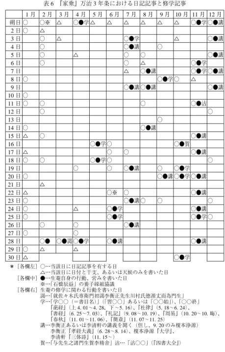 表 6 『家乗』万治 3 年条における日記記事と修学記事 12 月 ○●講 ○●講 ○●講 ○●講 ○●講 ○ ○ ○ ○ ＊［各欄左］○…当該日に日記記事を有する日 △…当該日に日付と干支、あるいは天候のみを書いた日 ［各欄中］●…生菴自身の行動、営みを書いた日 ※… 「石橋辰益」の養子縁組協議 ［各欄右］生菴の修学に関わる行動を書いた日 謁… 「就佐々木氏専衛門初謁李衡正先生川村氏徳源丈而為門生」 学… 「学○○（＝書目名） 」 （ 「習○○」あるいは「○○始」 ） 、 「○○終」 『葩経』 （上 4