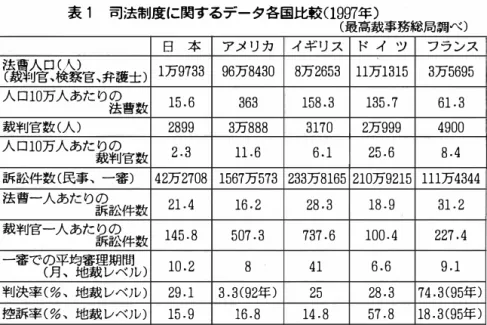 表 1 司法制度に関するデータ各国比較 (1997 年） （最高裁事務総局調べ） 日 本 アメリカ イギリス ドイツ フランス 闊揺隣伝、弁護士） 1 万 9733 96 万 8430 8 万 2653 11 万 1315 3 万 5695 人口 10 万人あたり 法の 曹数 15.6  363  158.3  135,7  61.3  裁判官数（人） 2899  3 万 888 3170  2 万 999 4900  人口 10 万人あた 裁り 判の 官数 2.3  11.6  6.1  25.6  8.