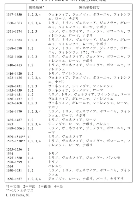 表 2 イタリアにおけるペストの発生の年と地域 感染主要都市 ヴェネツィア、ジェノヴァ、ボローニャ、フィレンツ ェ、ローマ、ナポリ ミラノ、トリノ、ヴェネツィア、ジェノヴァ、ボロー ニャ、フィレンツェ、ローマ、ナポリ ミラノ、ヴェネツィア、ジェノヴァ、ボローニャ、フ ィレンツェ、ローマ、ナポリ ミラノ、トリノ、ヴェネツィア、ジェノヴァ、ボロー ニャ、フィレンツェ、ローマ、ナポリ ミラノ、トリノ、ヴェネツィア、ジェノヴァ、ボロー ニャ、フィレンツェ（？） 、ローマ ミラノ、ヴェネツィア、ジェノヴァ、ボローニャ
