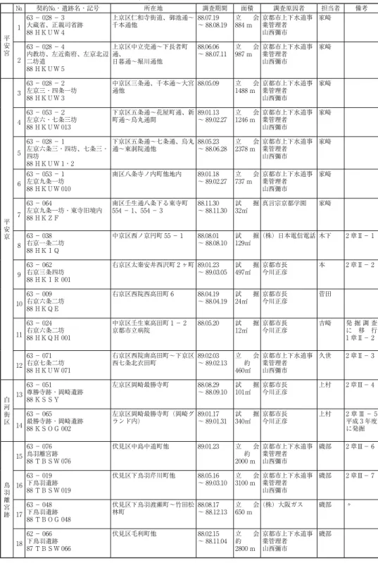 表 ７　昭和 63 年度試掘・立会調査一覧表 № 契約№・遺跡名・記号 所在地 調査期間 面積 調査原因者 担当者 備考 平 安 宮 1 63 － 028 － 3  大蔵省、正親司省跡 88 ＨＫＵＷ４ 上京区仁和寺街道、御池通～千本通他 88.07.19  ～ 88.08.19 立 会 884 ｍ 京都市上下水道事業管理者 山西彌市 家崎 2 63 － 028 － 4  内教坊、左近衛府、左京北辺 二坊道  88 ＨＫＵＷ 5 上京区中立売通～下長者町通、 日暮通～堀川通他 88.06.06  ～ 88.