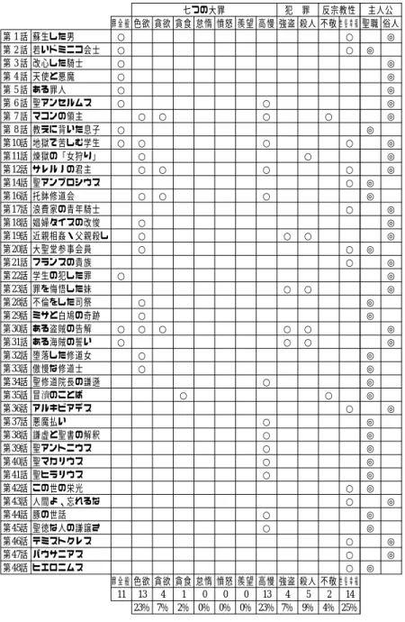 表 5 『真の改悛の鑑』で扱われている罪・悪徳等 主人公 俗人 ◎ ◎ ◎ ◎ ◎ ◎ ◎ ◎ ◎ ◎ ◎ ◎ ◎ ◎ ◎ ◎ ◎ ◎ ◎ ◎ ◎聖職◎◎◎◎◎◎◎◎◎◎◎◎◎◎◎◎◎◎◎ ◎反宗教性世俗幸福○○○○○○○○○○○○○○ 世俗幸福 14 25％不敬○○不敬24％犯 罪殺人○○○○○殺人59％強盗○○○○強盗47％七つの大罪高慢○○○○○○○○○○○○○高慢1323％羨望羨望00％憤怒憤怒00％怠惰怠惰00％貪食○貪食12％貪欲○○○○貪欲47％色欲○○○○○○○○○○○○○色欲1323％罪全
