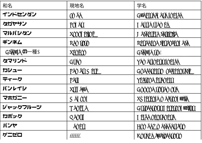 表 1.1  導入樹種 インドネシアにおいては、２００１年に「社会林経営についての林業大臣令」が定めら れているが、本件調査地が存する西ヌサテンガラ州においても２００２年に「社会林経営 指針」が制定されている。本件調査値は同指針に基づく「社会林経営地域」ではないもの の、地域住民の参画をもとめる本件環境植林プロジェクトは、インドネシア国の森林政策 に沿ったものであり、他地域での適用可能性は高いと考えられる。 ３  調査委員、現地調査等 ＜調査委員＞ 鶴  助治  森林総合研究所  林業経営･政策研究領域長 