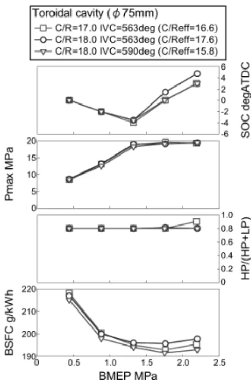 Fig. 4 Effect of high compression piston on fuel consumption  (Ne=1200rpm) 
