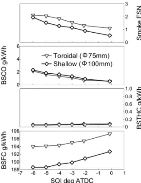 Fig. 18 Effect of chamber on fuel consumption and emissions  Ne=1200rpm, BMEP=1.65MPa, BSNOx=1.0g/kWh 