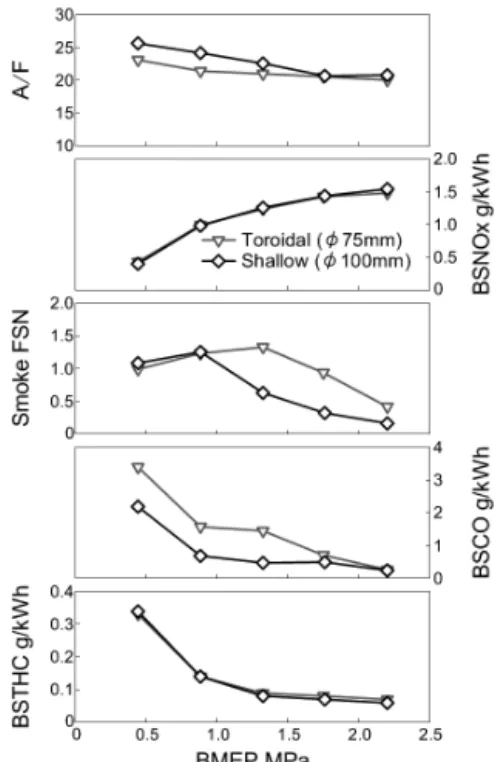 Fig. 20 Effect of chamber on fuel consumption and emissions  Ne=1200rpm, BMEP=0.88MPa,    BSNOx=1.0g/kWh, SOI=7.7degBTDC CA Toroidal (φ75mm) Shallow (φ100mm) TDC 6deg ATDC 12deg ATDC 18deg ATDC 24deg ATDC 30deg ATDC 