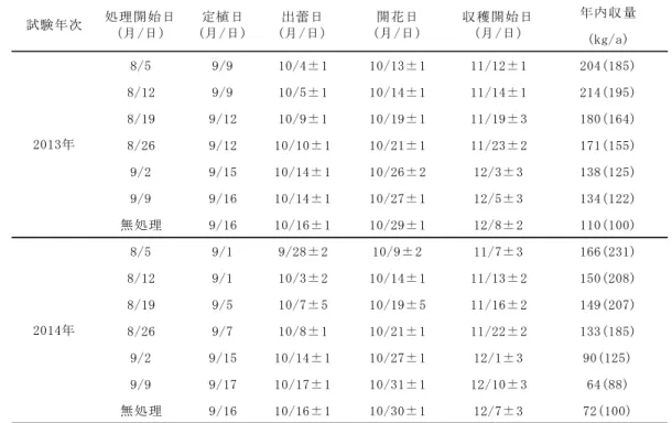 表 11  夜冷短日処理開始日の違いによる定植日および出蕾日，開花日，収穫開始日，年内収量  ※±は 95%信頼区間の幅、 （）内数字は各年の無処理比率(%)  7) 間欠冷蔵処理と育苗ポットサイズの違いが頂花 房の早進効果に及ぼす影響  暗黒低温処理は，今後の普及拡大に伴い，冷蔵施 設の不足が懸念される．その中で，同一施設におい て２倍量の苗を処理できる間欠冷蔵処理技術 13） ・14） が開発されている．間欠冷蔵処理とは，最初に冷蔵 処理した苗（表処理）を 3 日後に屋外に出して陽光 処理する間に別の苗