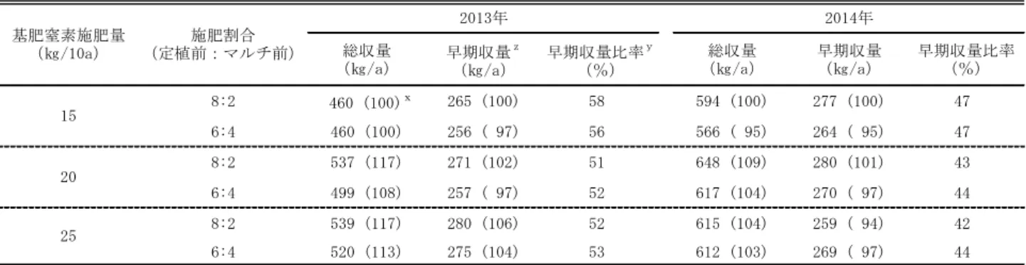 表 21  普通促成栽培での基肥窒素施肥方法と収量性  総収量 （㎏/a） 早期収量 ｚ （㎏/a） 早期収量比率 ｙ（％） 総収量 （㎏/a） 早期収量（㎏/a） 早期収量比率（％） 8:2  460 (100) ｘ 265 (100) 58 594 (100) 277 (100) 47 6:4 460 (100) 256 ( 97) 56 566 ( 95) 264 ( 95) 47 8:2 537 (117) 271 (102) 51 648 (109) 280 (101) 43 6:4 499 (1