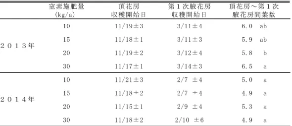 表 27  「ゆめのか」の地床栽培における基肥量による花房収穫開始日及び花房間葉数  ※Tukey 法により同年、同列の異なる英文字間に 5％水準で有意差あり、±は 95%信頼区間の幅 表 28  「ゆめのか」の地床栽培での基肥量による障害果の発生率  3) 地床栽培での基肥の分施と収量性    これまで，本県の「さちのか」では，第 1 次腋花 房の花芽分化期まで，必要最低限の基肥施肥量で草 勢をコントロールし，10 月の第 1 次腋花房花芽分化 確認後のマルチ被覆直前に基肥を追加する分施を行 っている．そ