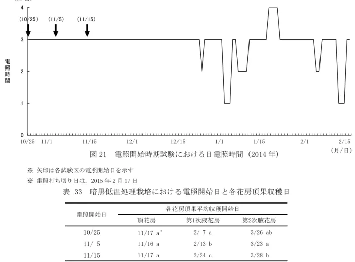 表 33  暗黒低温処理栽培における電照開始日と各花房頂果収穫日 （2014 年）  頂花房 第1次腋花房 第2次腋花房 10/25       11/17 a ｚ 2/ 7 a       3/26 ab 11/ 5       11/16 a 2/13 b       3/23 a 11/15       11/17 a 2/24 c       3/28 b ｚ：Tukeyの多重比較により同列の異なる文字間は5%水準で有意差あり電照開始日各花房頂果平均収穫開始日 表 34  暗黒低温処理栽培における電