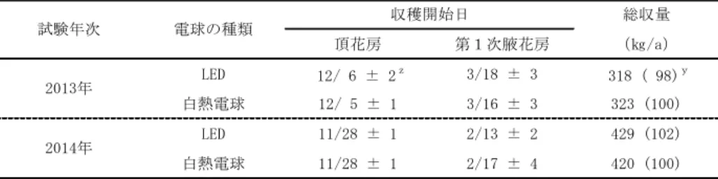 図 25  電照用電球の違いと月別収量 0100200300400500白熱LED白熱 LED2013年2014年収量 3月2月1月 12月11月（㎏/a）表 36  電照用電球の違いと収量および花房頂果収穫開始日 総収量頂花房第１次腋花房（㎏/a）LED 12/ 6 ± 2ｚ3/18 ± 3    318 ( 98)ｙ白熱電球12/ 5 ± 13/16 ± 3323 (100)LED11/28 ± 12/13 ± 2429 (102)白熱電球11/28 ± 12/17 ± 4420 (100)ｚ：月/日，