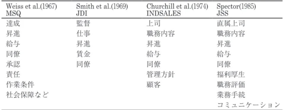 表 1　代表的な職務満足の測定尺度 Weiss et al.(1967)