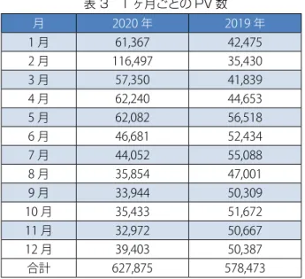 表 3　1 ヶ月ごとの PV 数 月 2020 年 2019 年 1 月 61,367 42,475 2 月 116,497 35,430 3 月 57,350 41,839 4 月 62,240 44,653 5 月 62,082 56,518 6 月 46,681 52,434 7 月 44,052 55,088 8 月 35,854 47,001 9 月 33,944 50,309 10 月 35,433 51,672 11 月 32,972 50,667 12 月 39,403 50,387 合計 