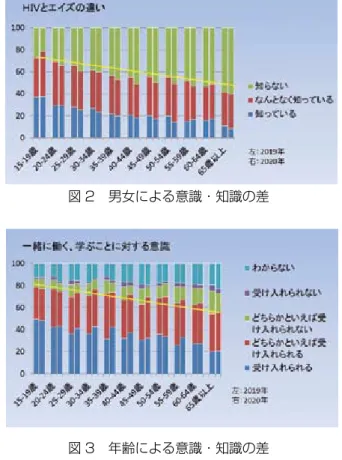 図 2　男女による意識・知識の差 図 3　年齢による意識・知識の差 ③これらから、中高年層においては正しい知識の更 新が行われておらず、それにより偏見が続いてい ることが推測された。 ④ HIV ／エイズ情報への接触   ここ 2 年間に HIV ／エイズに関する情報に接した かの設問では、920 人、16.2％が接したまたは接 したと思うと回答し、HIV に関する情報提供の少 ないことが分かった（図 4）。接した媒体では、15 ～ 19 歳で学校の授業が 82.8％と高く、高校の授 業が反映されているもの