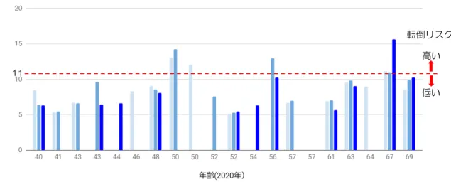 図 5　TUG の年次推移 図 6　開眼片脚立位時間の年次推移図5 TUGの年次推移 2018-2020年リハビリ検診測定データ高い低い 転倒リスク11 図6 開眼片脚立位時間の年次推移 2018-2020年リハビリ検診測定データ低い高い 転倒リスク15