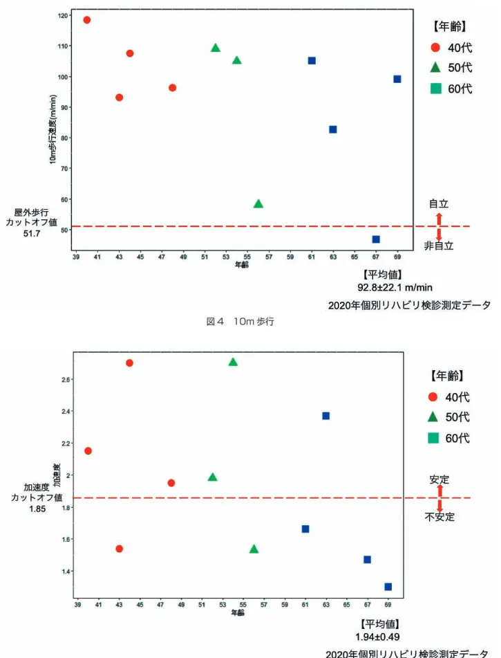 図 4　10m 歩行