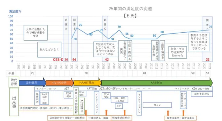 図 2-2．E 氏の 25 年間の満足度と抑うつ傾向の変遷