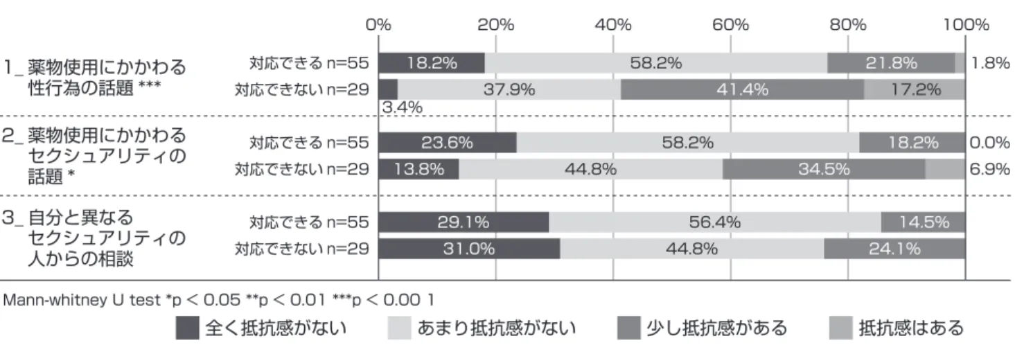 図 2.10　HIV 陽性者の薬物相談への自己効力感高低別セクシュアルヘルス相談への抵抗感 抵抗感はあるあまり抵抗感がない少し抵抗感がある全く抵抗感がない58.2％21.8％18.2％37.9％41.4％3.4％56.4％14.5％24.1％44.8％58.2％18.2％23.6％ 0.0％1.8％17.2％44.8％34.5％6.9％0%20%40%60%80%100%対応できる n=55対応できる n=55対応できる n=55対応できない n=29対応できない n=29対応できない n=29Mann-w