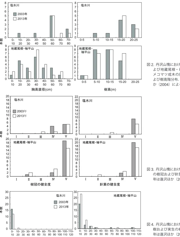 図 2.  丹沢山塊における塩水川個体群お よび地蔵尾根・袖平山個体群のヒ メコマツ成木の胸高直径階分布お よび樹高階分布． 2003 年は逢沢ほ か（ 2004 ）による． 図 3