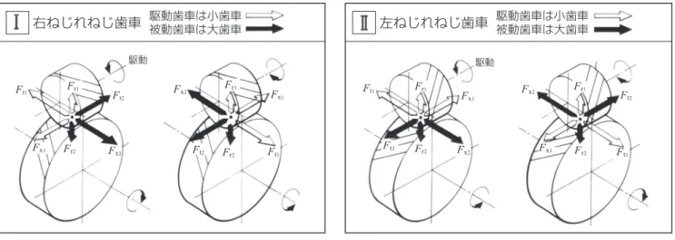 表 12.8 計算例（ねじ歯車）