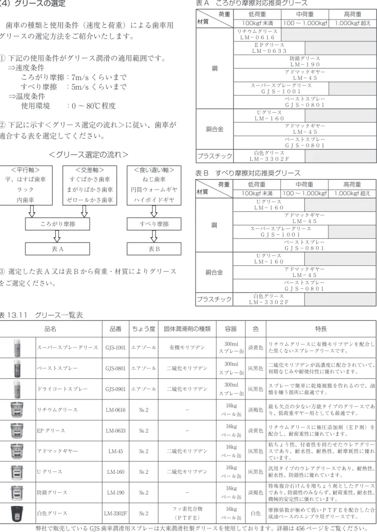 表 13.11　グリース 一覧表 品名 品番 ちょう度 固体潤滑剤の種類 容器 色 特長 スーパースプレーグリース GJS-1001 エアゾール 有機モリブデン 300ml スプレー缶 淡黄色 リチウムグリースに有機モリブデンを配合した黒くないスプレーグリースです。 ペーストスプレー GJS-0801 エアゾール 二硫化モリブデン 300ml スプレー缶 灰黒色 二硫化モリブデンが高濃度に配合されていて、初期なじみや耐焼付性に優れています。 ドライコートスプレー GJS-0901 エアゾール 二硫化モリブデ