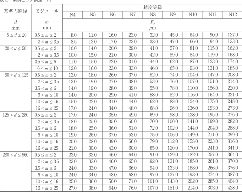 表 2　累積ピッチ誤差　 F p 基準円直径 mmd 005   d   200 020 < d   500 050 < d   125 125 < d   280 280 < d   560 モジュール 精度等級FpμmN408.008.510.010.011.012.013.013.014.014.015.017.017.018.018.019.020.021.023.0 23.0 24.0 24.0 25.0 27.0 11.012.014.015.015.016.018.01