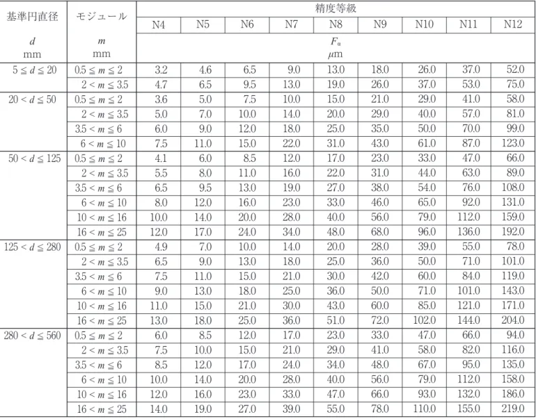 表 3　全歯形誤差　 F α 基準円直径 mmd 005   d   200 020 < d   500 050 < d   125 125 < d   280 280 < d   560 モジュール 精度等級FαμmN403.204.703.605.006.007.504.105.506.508.010.012.004.906.507.509.011.013.006.0 07.5 08.5 10.0 12.0 14.0 04.606.505.007.009.011.006.008.