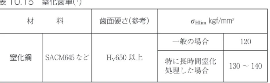 表 10.15　窒化歯車（ 1 ） 材　　　料 窒化鋼 SACM645 など 歯面硬さ（参考）HV650 以上 一般の場合 120 特に長時間窒化 処理した場合あ 130 ～ 140σHlim kgf/mm2 注（ 1 ）歯面強さ向上のための適切な窒化深さと表面硬さをもつ歯車に適用します。歯 面硬さが上記の参考値より著しく低い場合や、歯内部の最大せん断応力の発生 点が窒化深さに比較して著しく深い場合には、安全率 S H を普通より大きめに とるように注意する。 表 10.16　軟窒化歯車（ 1 ） 材　　料