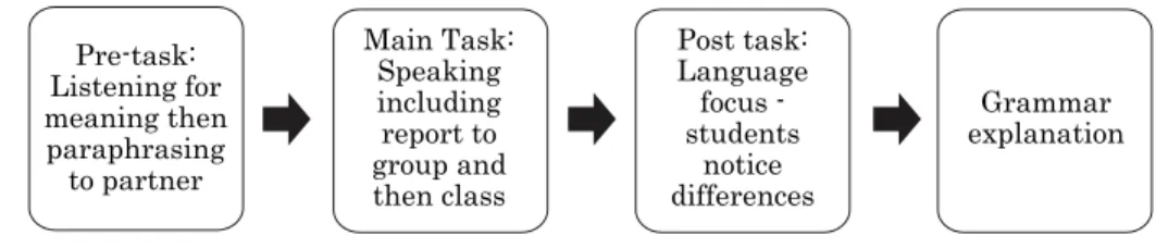 Figure ３.　Flowchart of lesson plan of an adapted task-based informed lesson plan