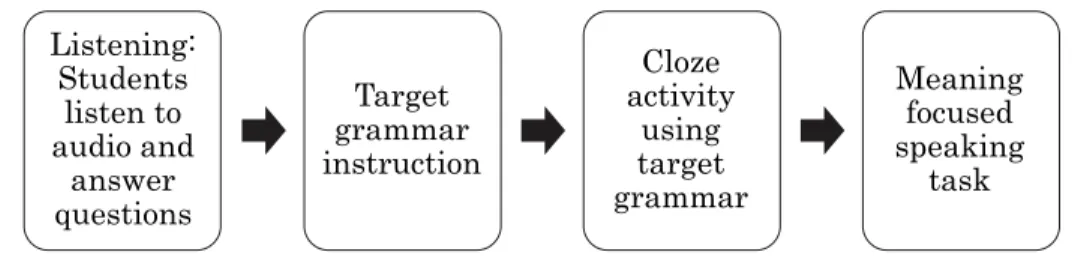 Figure 1.　Flowchart of lesson plan of original lesson plan