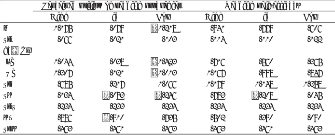 Table １.　Descriptive Statistics for the Gain Scores for the Perceived Utility of Reading  Strategies and Reading Self-Efficacy（High, Mid, and Low Groups）