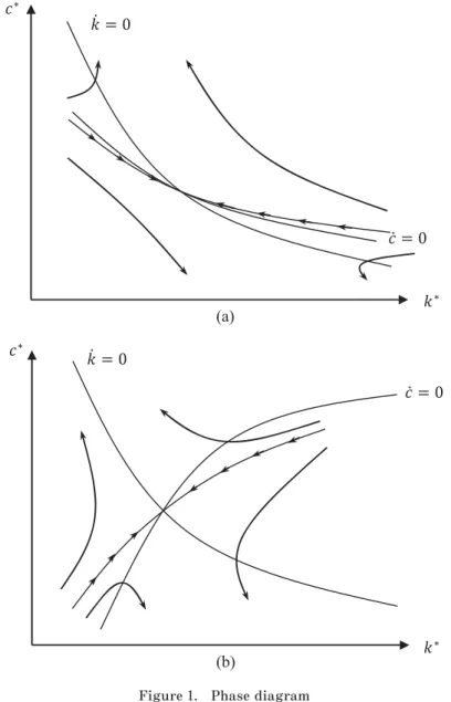 Figure １  illustrates  the  transitional  dynamics  and  explains  Proposition ２.　