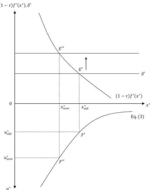 Figure ３.　Comparative statics（a rise in   ）