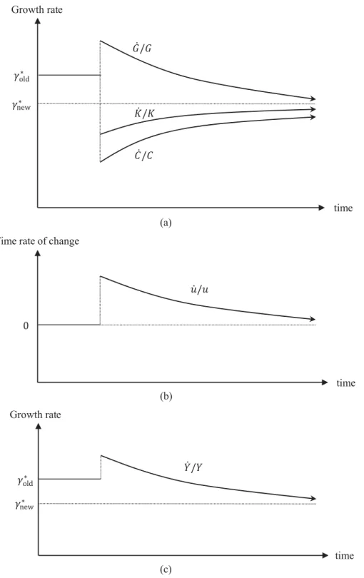 Figure ４.　Transitional dynamics（a rise in   ）