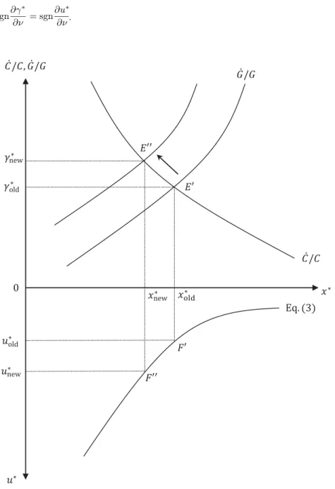 Figure ５.　Comparative statics（a rise in   ）