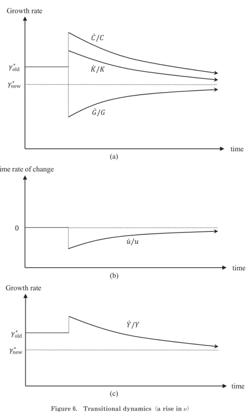 Figure ６.　Transitional dynamics（a rise in   ）
